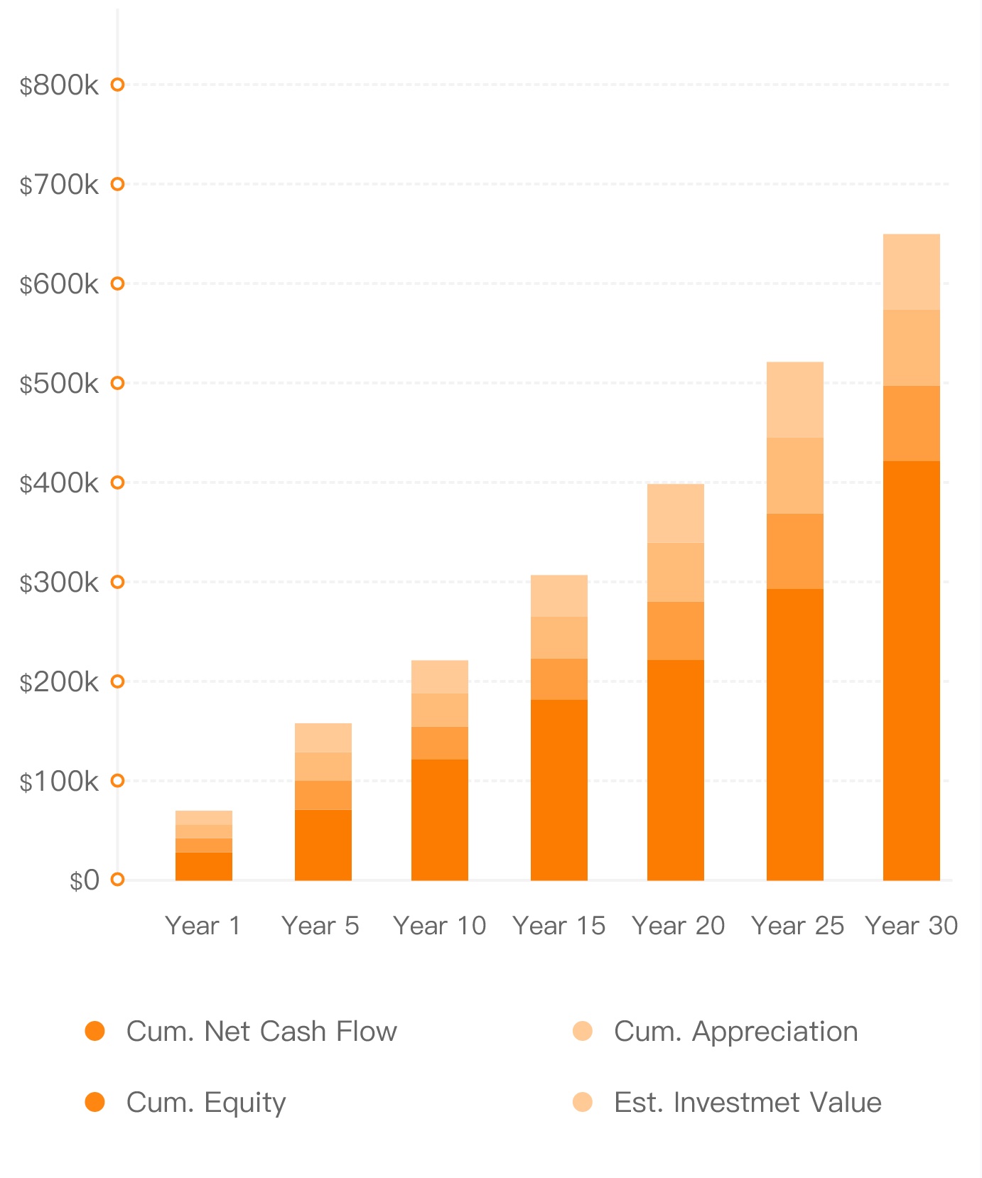 Est. Investment Value Over Time